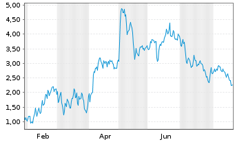 Chart Mini Future Long Hochtief - 1 Year