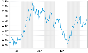 Chart Mini Future Long BP PLC - 1 Jahr