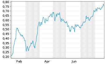 Chart Mini Future Long Evonik - 1 Year