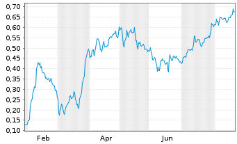 Chart Mini Future Long Evonik - 1 Year