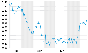 Chart Mini Future Long Siemens Healthineers - 1 Year