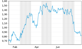 Chart Mini Future Short Siemens Healthineers - 1 Year