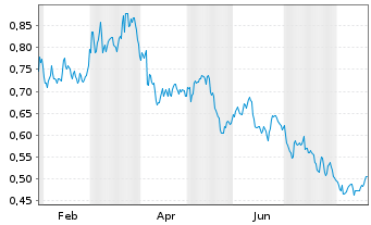 Chart Mini Future Short Nordea Bank - 1 Year
