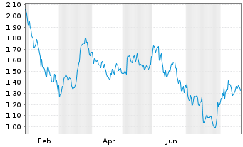 Chart Mini Future Short Realty Income - 1 Jahr