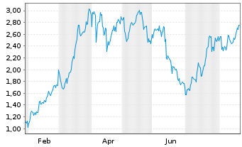 Chart Mini Future Long TotalEnergies - 1 Jahr