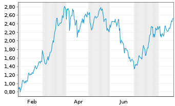 Chart Mini Future Long TotalEnergies - 1 Jahr
