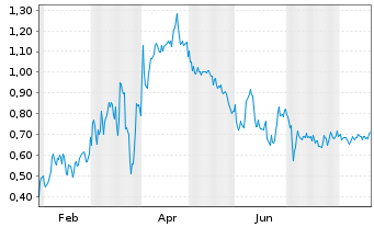 Chart Mini Future Short Mutares - 1 Year