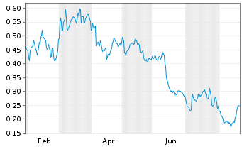Chart Mini Future Short Banco Santander - 1 Jahr