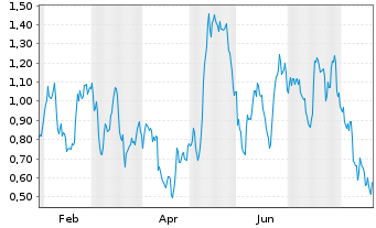 Chart Mini Future Long British American Tobacco - 1 Jahr