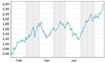 Chart Mini Future Long OMV - 1 Year