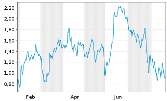 Chart Mini Future Short Adobe - 1 Year