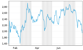 Chart Mini Future Short Barrick Mining - 1 Jahr