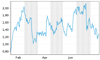 Chart Mini Future Long Nestl&Atilde;&copy; - 1 Year