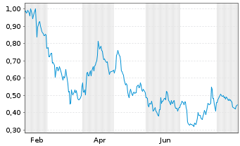 Chart Mini Future Long Krones AG - 1 Year