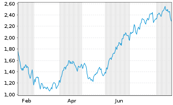 Chart Mini Future Long Bank of America - 1 Jahr
