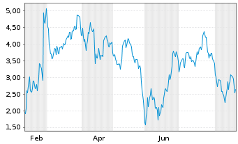 Chart Mini Future Short C3.ai - 1 Jahr