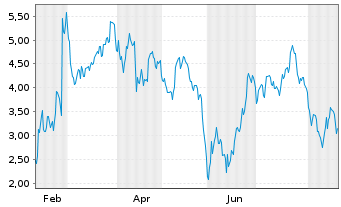 Chart Mini Future Short C3.ai - 1 Jahr