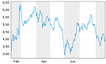 Chart Mini Future Short C3.ai - 1 Jahr