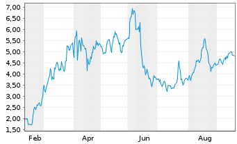 Chart Mini Future Long Deutsche Rohstoff - 1 Year