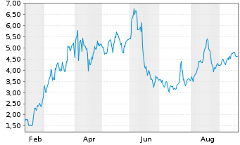 Chart Mini Future Long Deutsche Rohstoff - 1 Year