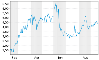 Chart Mini Future Long Deutsche Rohstoff - 1 Year