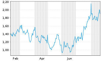Chart Mini Future Long Bristol-Myers Squibb - 1 Jahr