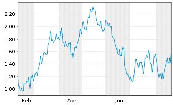 Chart Mini Future Short Home Depot - 1 Year