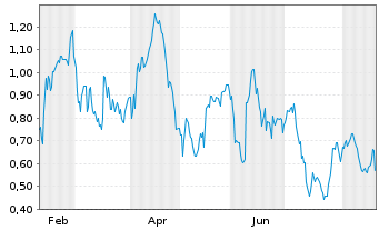 Chart Mini Future Long Fielmann - 1 Year