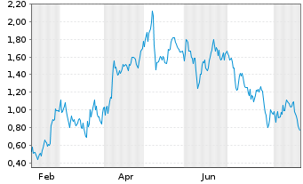 Chart Mini Future Long Elmos Semiconductor - 1 Year