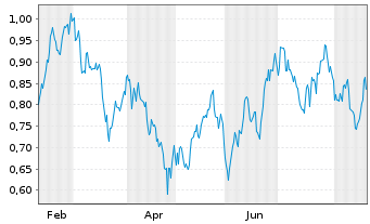 Chart Mini Future Long Novartis - 1 Year