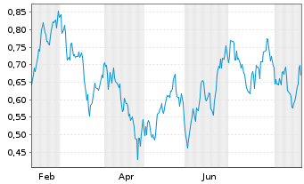 Chart Mini Future Long Novartis - 1 Year