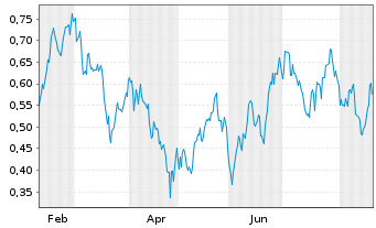 Chart Mini Future Long Novartis - 1 Year
