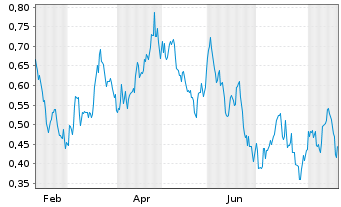Chart Mini Future Short Novartis - 1 Year