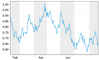 Chart Mini Future Short Novartis - 1 Year