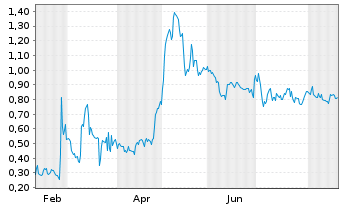 Chart Mini Future Long B.R.A.I.N. Biotechnology - 1 Jahr
