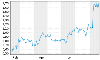 Chart Mini Future Long Airbnb - 1 Year