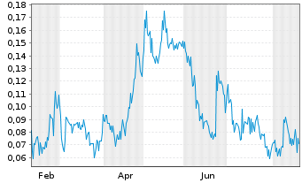 Chart Mini Future Long First Hydrogen - 1 Year