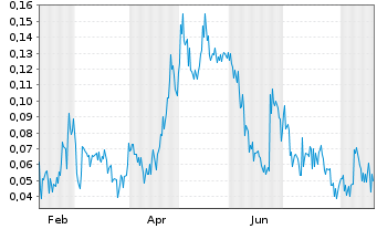 Chart Mini Future Long First Hydrogen - 1 Year