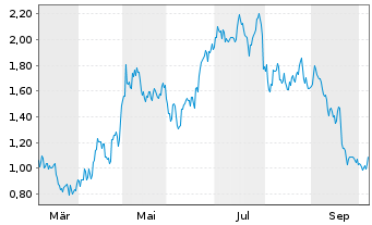 Chart Mini Future Long Novo-Nordisk - 1 Year