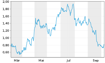 Chart Mini Future Long Novo-Nordisk - 1 Year