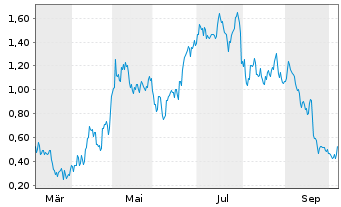 Chart Mini Future Long Novo-Nordisk - 1 Year