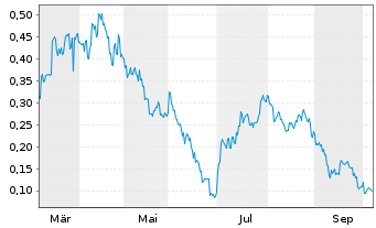 Chart Mini Future Long BYD - 1 Jahr
