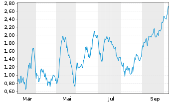 Chart Mini Future Short RENK Group - 1 Jahr