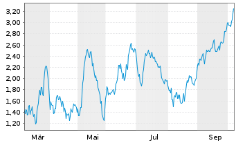 Chart Mini Future Short RENK Group - 1 Jahr