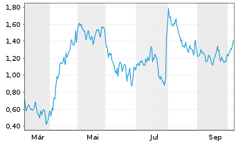 Chart Mini Future Long Amazon - 1 Year