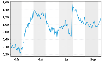 Chart Mini Future Long Amazon - 1 Year