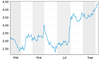 Chart Mini Future Long Microsoft - 1 Year