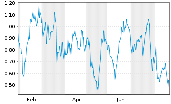 Chart Mini Future Long Vistra - 1 Year