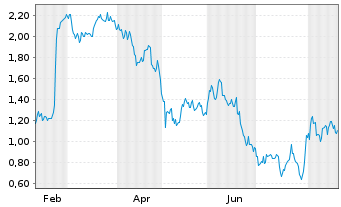Chart Mini Future Short Novo-Nordisk - 1 Year