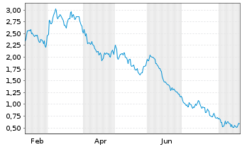 Chart Mini Future Short Allianz - 1 Year